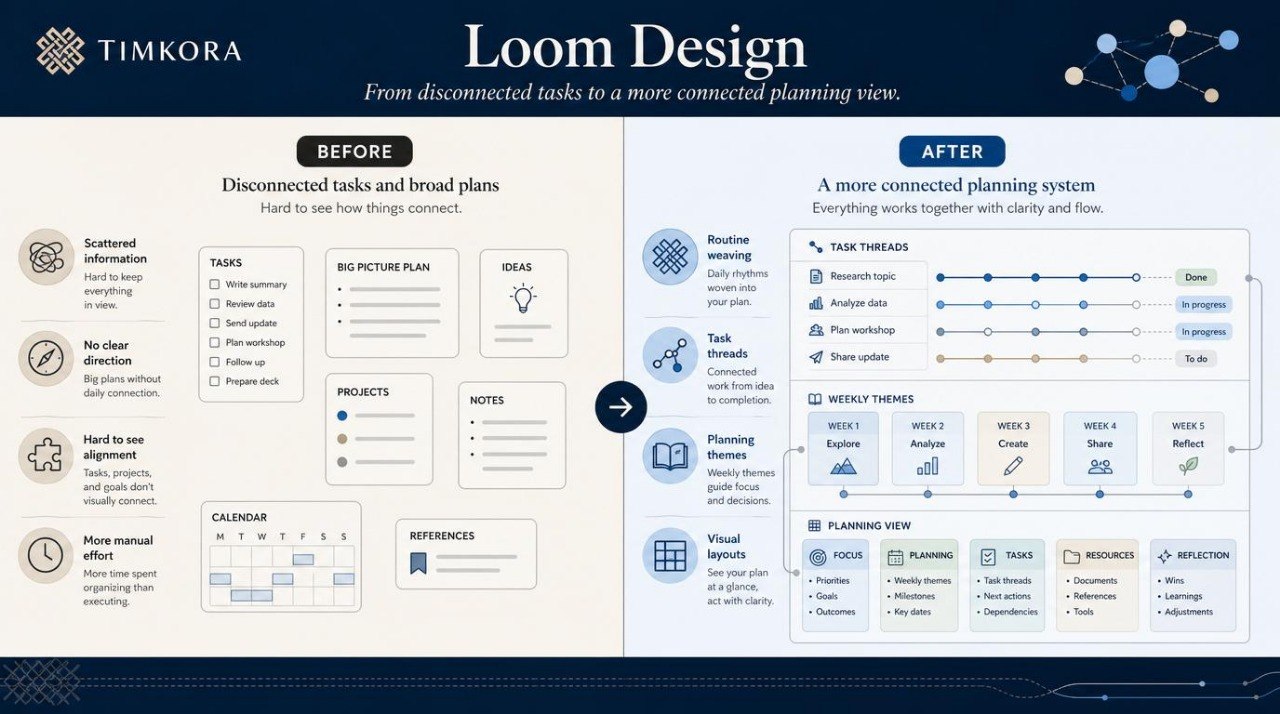 Comparison of disconnected tasks to a more connected planning view using Timkora Loom Design software.