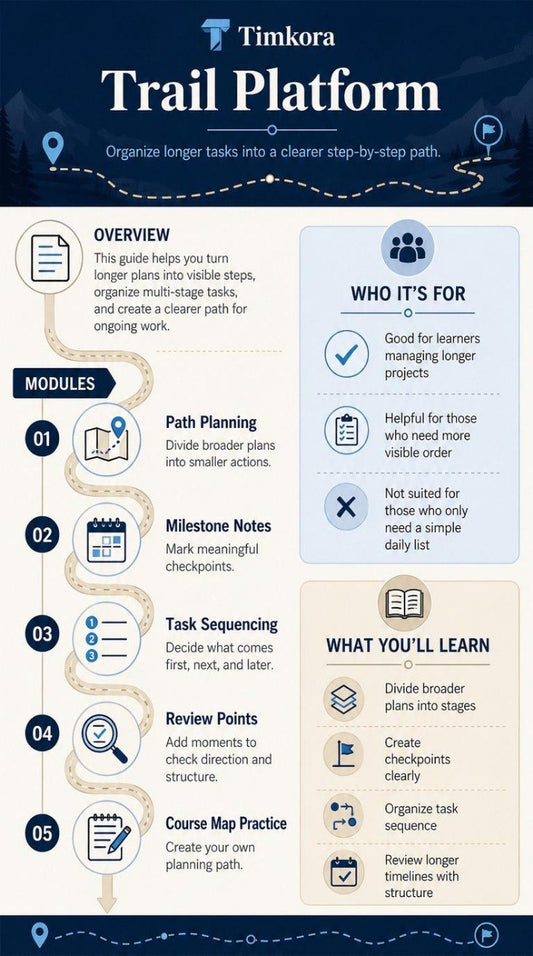 Timkora Trail Platform infographic with modules, features, and benefits on a blue background.