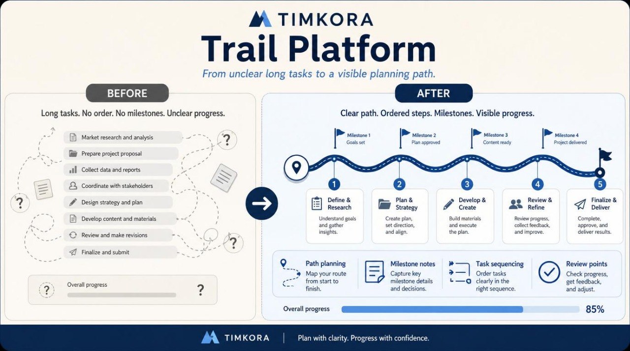TIMKORA Trail Platform infographic comparing 'Before' and 'After' scenarios with a timeline and progress bar.