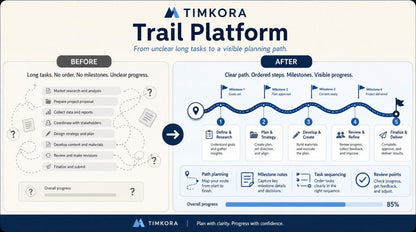 TIMKORA Trail Platform infographic comparing 'Before' and 'After' scenarios with a timeline and progress bar.
